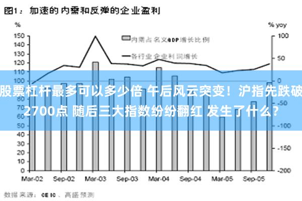 股票杠杆最多可以多少倍 午后风云突变！沪指先跌破2700点 随后三大指数纷纷翻红 发生了什么？