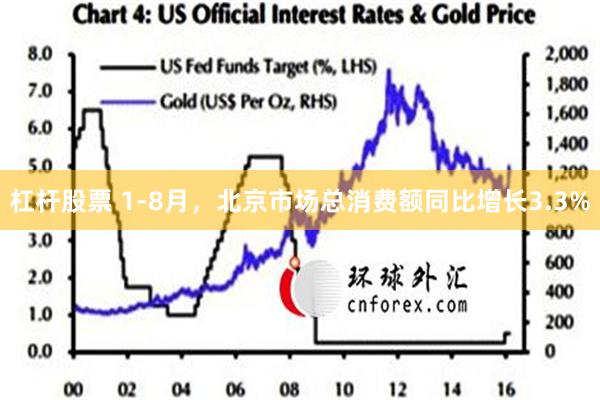 杠杆股票 1-8月，北京市场总消费额同比增长3.3%