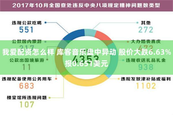 我爱配资怎么样 库客音乐盘中异动 股价大跌6.63%报0.651美元